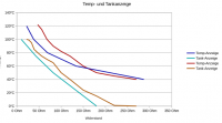 Tank- und Temperaturkennlinie der KI-Anzeige
