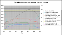 Test4 Beschleunigung 40km/h auf 120km/h 4. Gang